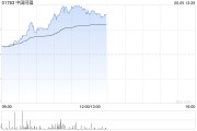 江阴中国同辐持续上涨逾12% 近日氟[18F]贝他嗪注射液启动III期临床试验