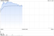 江阴港股银行股走强，青岛银行涨超7%，摩根大通看好中资银行股