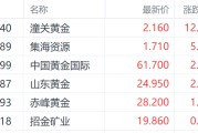 江阴特朗普钢铁关税翻倍至50%提振金价 潼关黄金大涨超12%领跑市场