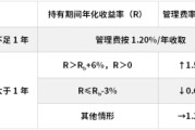 江阴鹏华基金首只浮动费率产品值得买吗？袁航代表作4年亏11%，给基民亏11亿收管理费2.4亿