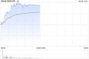江阴映恩生物-B盘中涨超13%创上市新高 公司自研ADC管线丰富