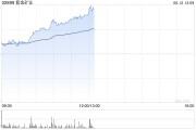 江阴紫金矿业午前涨超5% 公司拟分拆超200亿资产赴港上市