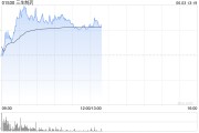 江阴三生制药午前涨近4% 机构料公司有望大幅增厚今年利润
