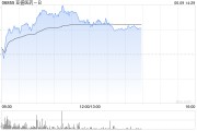 江阴亚盛医药-B盘中涨超7% 股价创历史新高