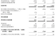 江阴富卫集团四闯港股IPO：通过私募股权融资及次级债“续命” 勉强扭亏背后财务表现仍欠佳