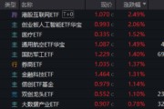 江阴算力航母来袭，科技类ETF尾盘批量溢价，创业板人工智能五连阳！恒科步入“技术牛”，513770强势摸高3%