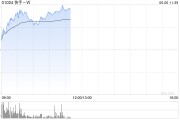 江阴快手-W早盘持续上涨逾6% 花旗维持“买入”评级