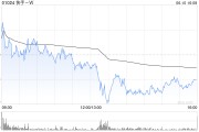 江阴东方证券：维持快手-W“买入”评级 目标价74.58港元