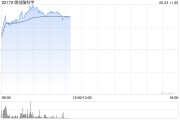 江阴微创脑科学早盘涨逾10% 国内植入式脑机接口启动临床入组