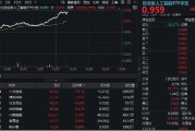 江阴算力大爆发！“易中天”飙涨超5%，创业板人工智能ETF华宝（159363）放量摸高3%