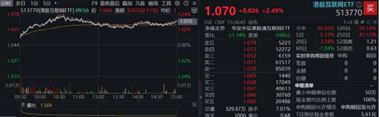 算力航母来袭，科技类ETF尾盘批量溢价，创业板人工智能五连(🏔)阳！恒科步入“技术牛”，513770强势摸(🏰)高3%